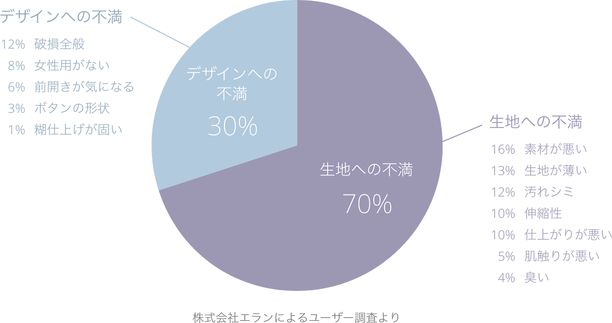 株式会社エランによるユーザー調査より