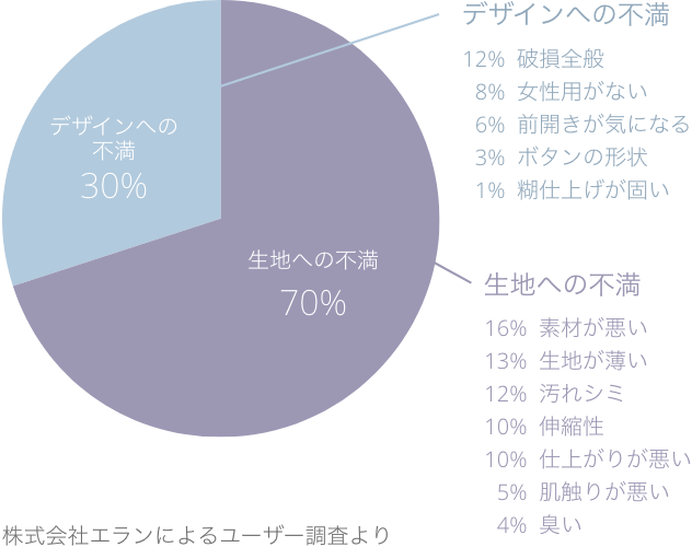 株式会社エランによるユーザー調査より